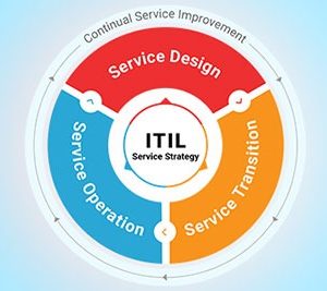 دانلود مقاله پیرامون ITIL – استاندارد مدیریتی